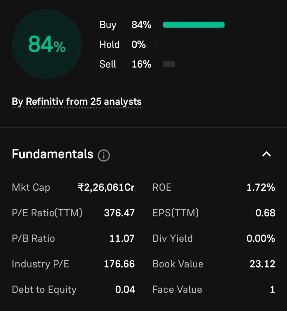 Zomato Fundamental Analysis