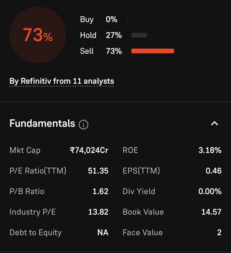 Yes Bank Fundamental Analysis